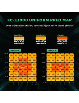 Ansamblu complet Mars Hydro Grow set FC-E 3000