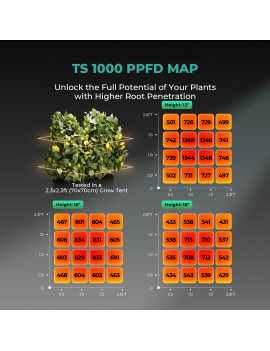 Ansamblu complet Mars Hydro Grow set TS1000